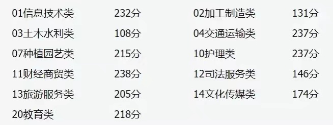2021山西对口升学第二批本科分数线出炉